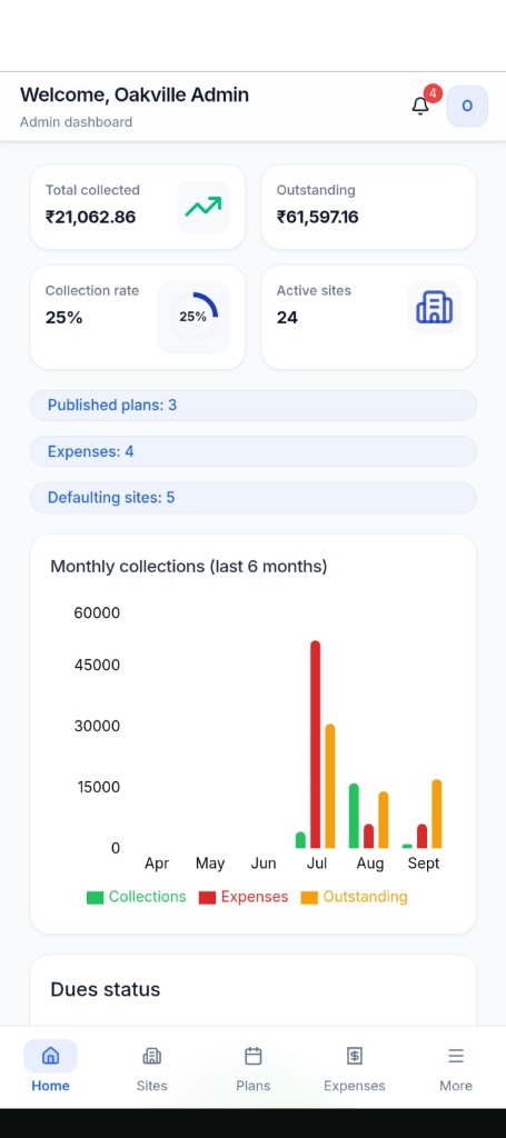 MyAssociation Admin Mobile App — Admin Dashboard showing Total collected ₹21,062.86, Outstanding ₹61,597.16, Collection rate 25%, and 24 Active sites